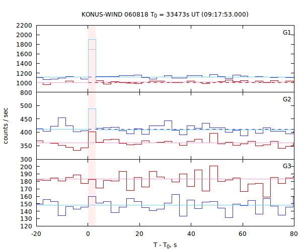 light curves