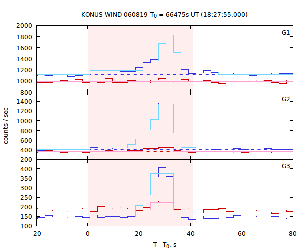 light curves