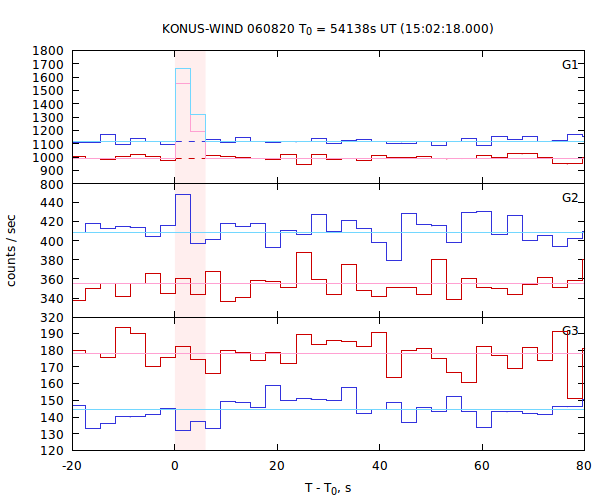 light curves