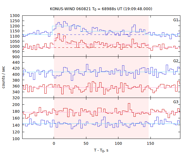 light curves