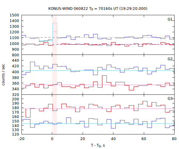 light curves