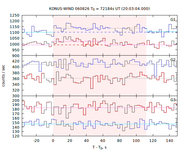 light curves