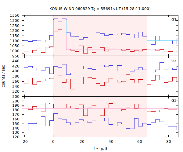 light curves