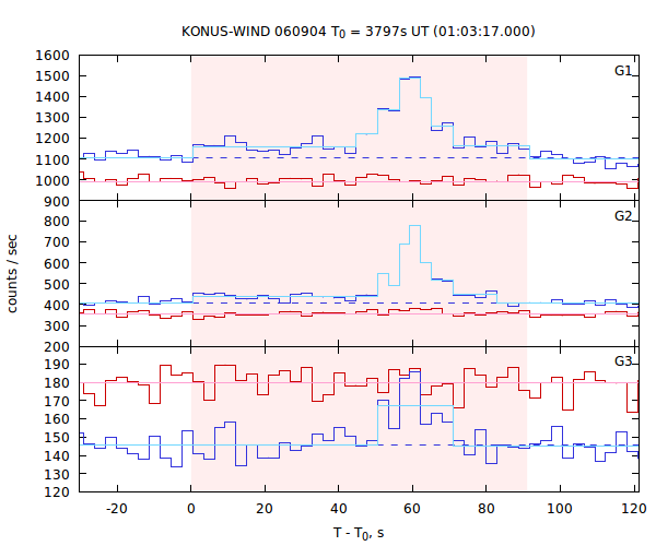 light curves