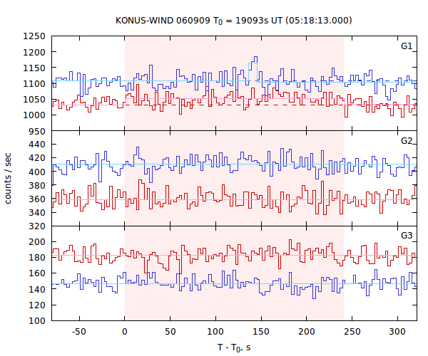 light curves