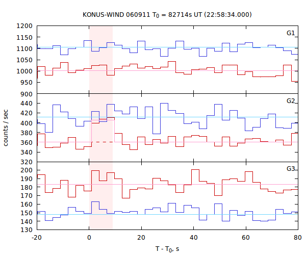 light curves