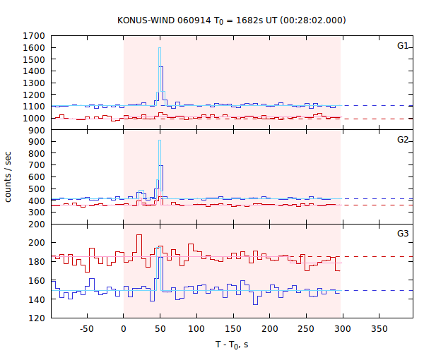 light curves