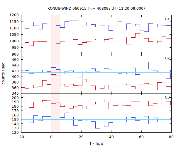 light curves