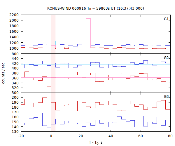 light curves