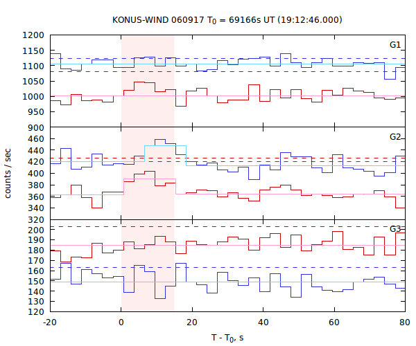 light curves