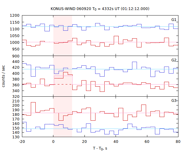 light curves