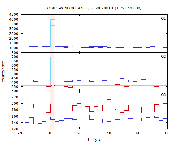 light curves