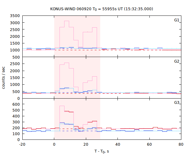 light curves