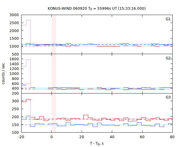 light curves