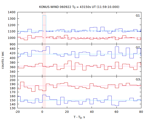 light curves