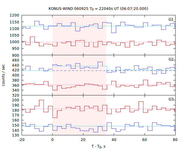 light curves