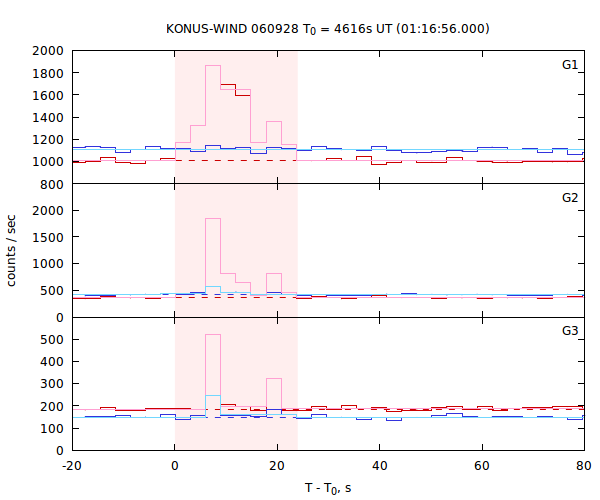 light curves