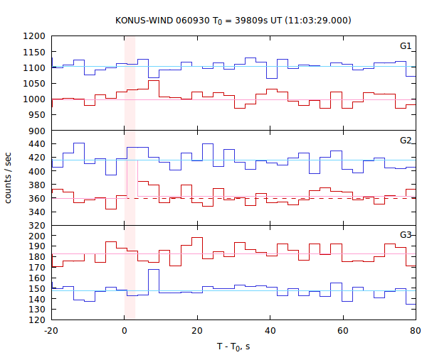 light curves