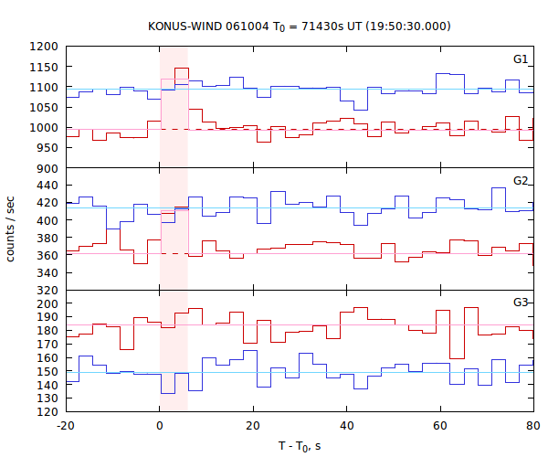 light curves