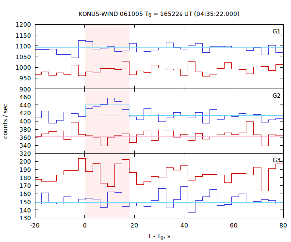 light curves