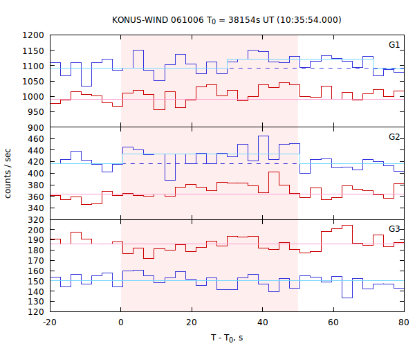 light curves