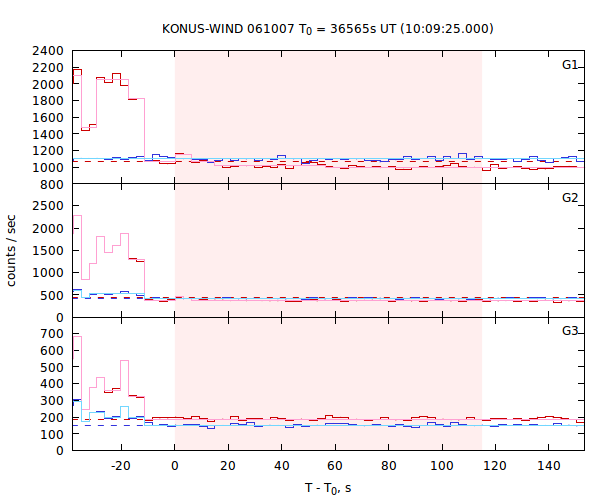 light curves