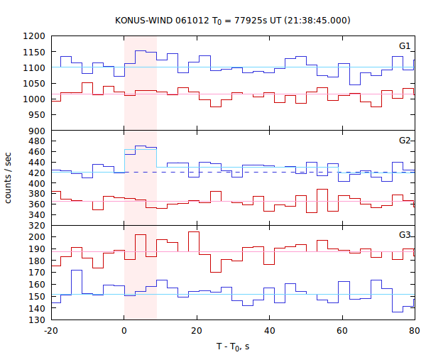 light curves