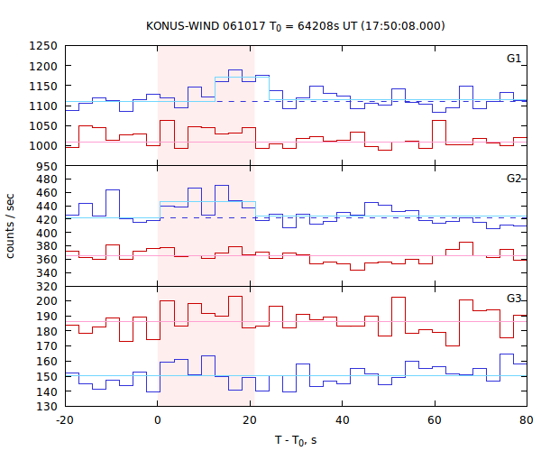 light curves