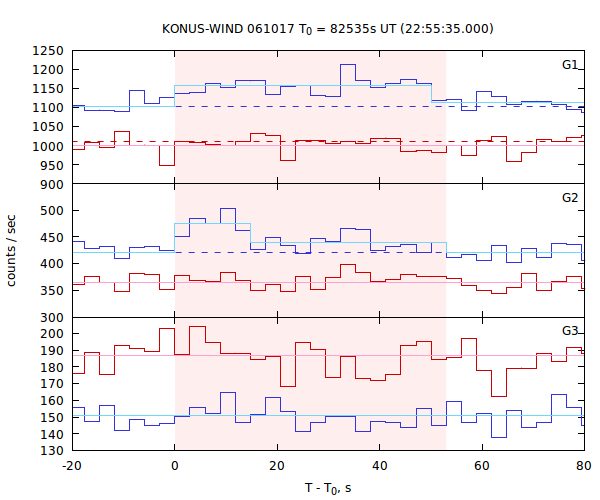 light curves