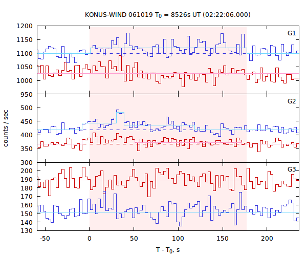 light curves