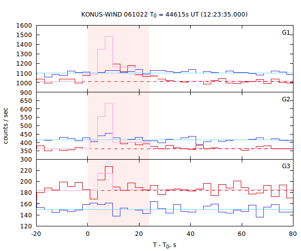 light curves