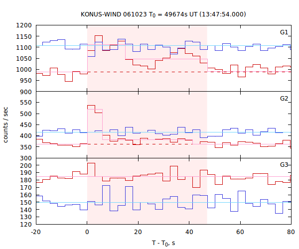 light curves