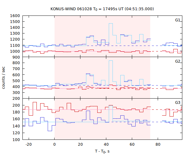 light curves