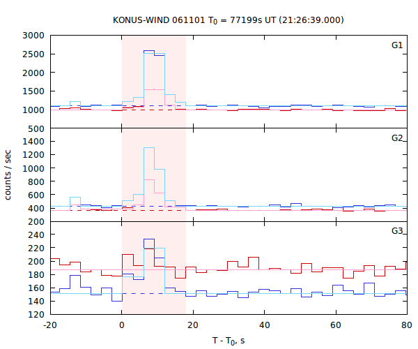 light curves