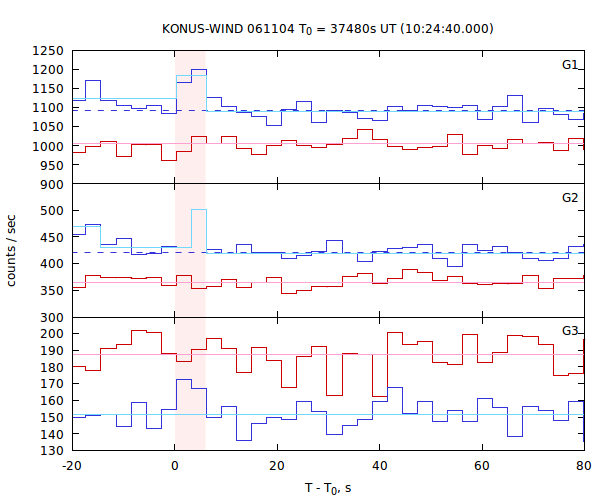 light curves