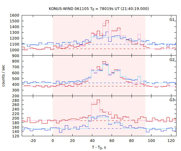 light curves