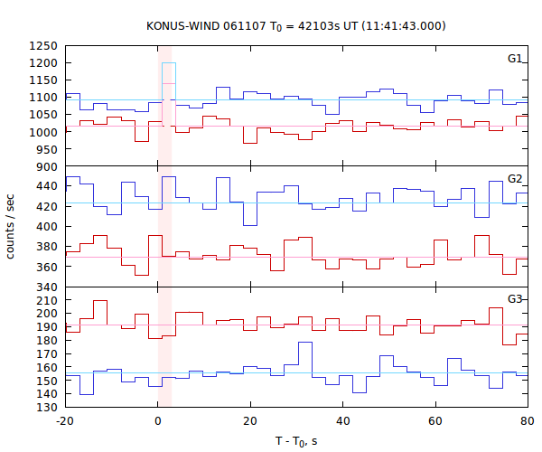 light curves