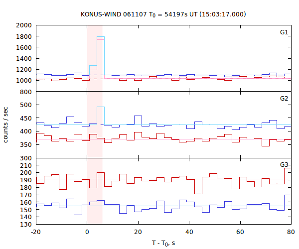 light curves