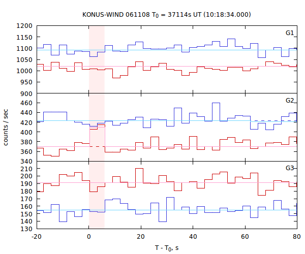 light curves