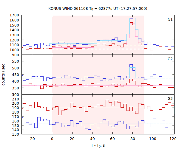 light curves