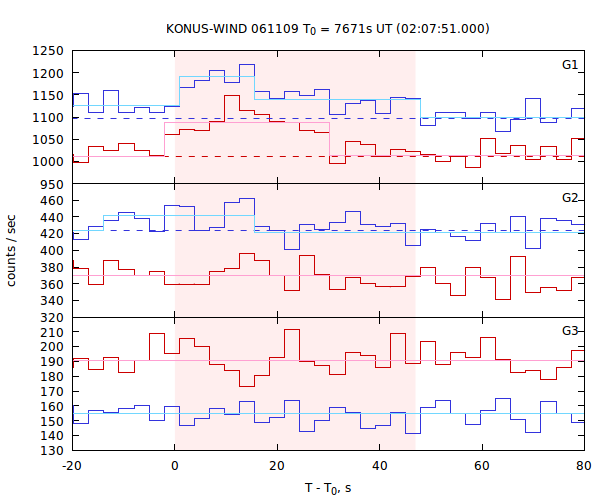 light curves