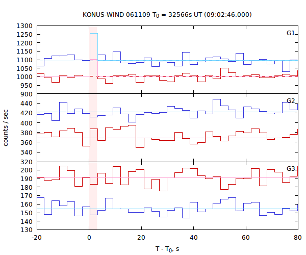 light curves