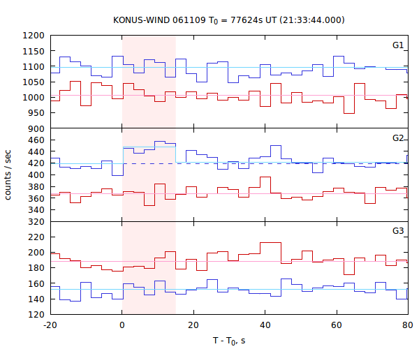 light curves