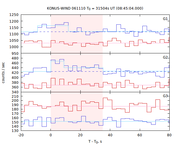 light curves