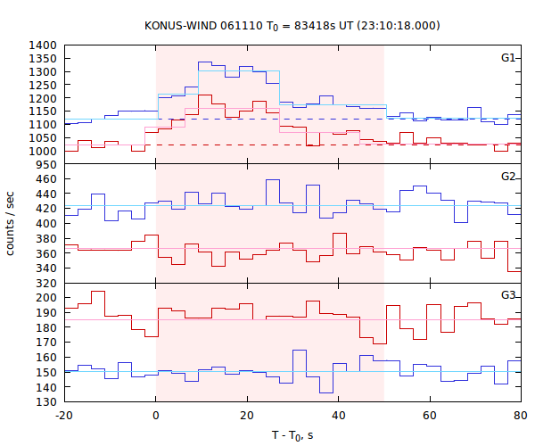 light curves