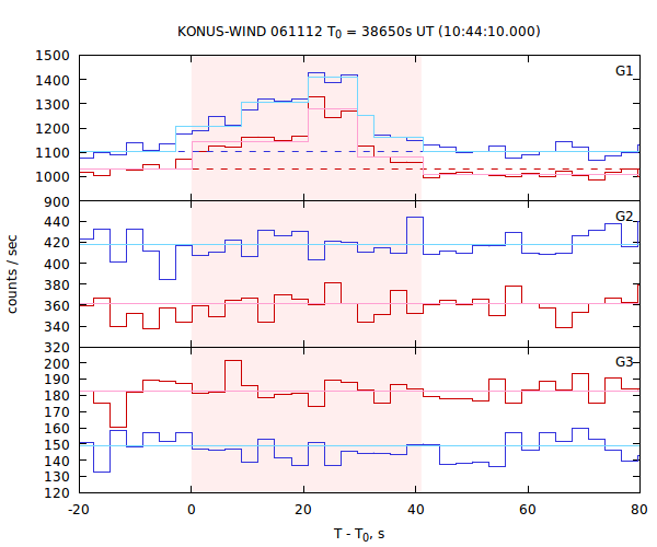 light curves