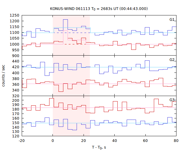 light curves