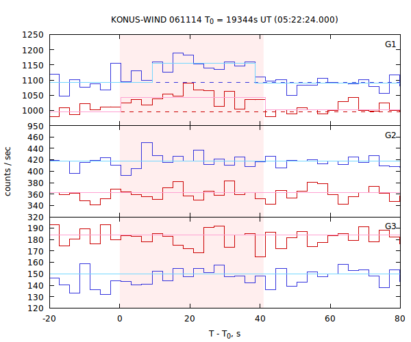 light curves