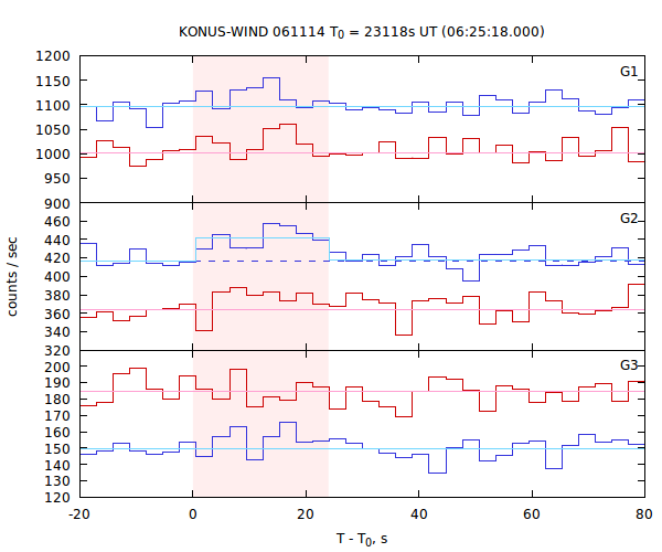 light curves