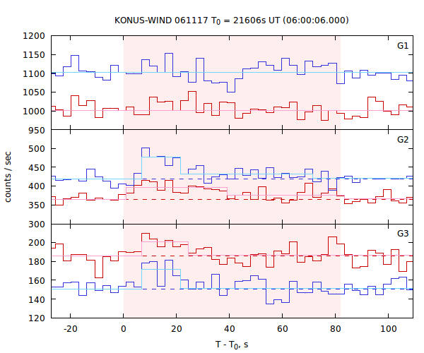 light curves